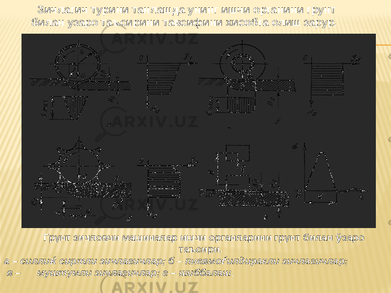  Зичлагич турини танлашда унинг ишчи органини грунт билан узаро таъсирини тавсифини хисобга олиш зарур. Грунт зичловчи машиналар ишчи органларини грунт билан ў заро таъсири. а – силли ќ сиртли зичлагичлар; б – пневмо ѓ илдиракли зичлагичлар; в – муштумли зичлагичлар; г – шиббалаш . 