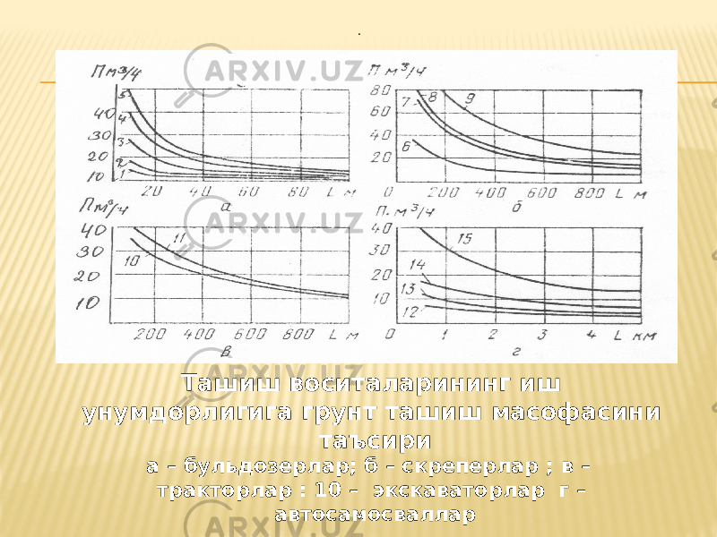  Ташиш воситаларининг иш унумдорлигига грунт ташиш масофасини таъсири а – бульдозерлар; б – скреперлар ; в – тракторлар : 10 – экскаваторлар г – автосамосваллар 