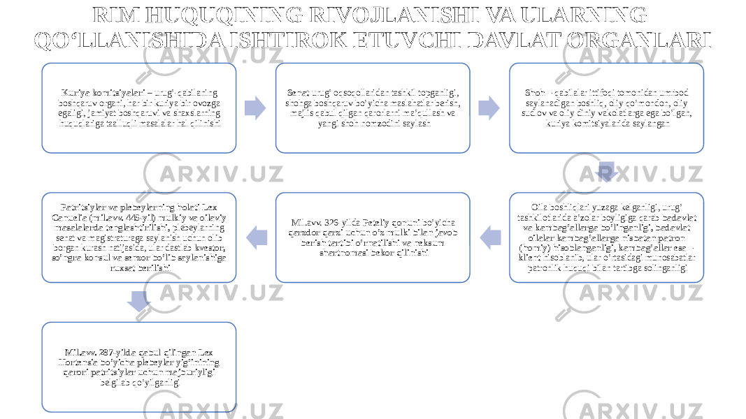 RIM HUQUQINING RIVOJLANISHI VA ULARNING QO‘LLANISHIDA ISHTIROK ETUVCHI DAVLAT ORGANLARI Kuriya komitsiyalari – urug’-qabilaning boshqaruv organi, har bir kuriya bir ovozga egaligi, jamiyat boshqaruvi va shaxslarning huquqlariga taalluqli masalalar hal qilinishi Senat urug’ oqsoqollaridan tashkil topganligi, shohga boshqaruv bo’yicha maslahatlar berish, majlis qabul qilgan qarorlarni ma’qullash va yangi shoh nomzodini saylash Shoh – qabilalar ittifoqi tomonidan umrbod saylanadigan boshliq, oliy qo’mondon, oliy sudlov va oliy diniy vakolatlarga ega bo’lgan, kuriya komitsiyalarida saylangan Oila boshliqlari yuzaga kelganligi, urug’ tashkilotlarida a’zolar boyligiga qarab badavlat va kambag’allarga bo’linganligi, badavlat oilalar kambag’allarga nisbatan patron (homiy) hisoblanganligi, kambag’allar esa – klient hisoblanib, ular o’rtasidagi munosabatlar patronlik huquqi bilan tartibga solinganligiMil.avv. 326-yilda Peteliy qonuni bo’yicha qarzdor qarzi uchun o’z mulki bilan javob berish tartibi o’rnatilishi va neksum shartnomasi bekor qilinishiPatritsiylar va plebeylarning holati Lex Canuelia (mil.avv. 445-yil) mulkiy va oilaviy masalalarda tenglashtirilishi, plebeylarning senat va magistraturaga saylanish uchun olib borgan kurash natijasida, ular dastlab kvestor, so’ngra konsul va senzor bo’lib saylanishiga ruxsat berilishi Mil.avv. 287-yilda qabul qilingan Lex Hortensia bo’yicha plebeylar yig’inining qarori patritsiylar uchun majburiyligi belgilab qo’yilganligi 