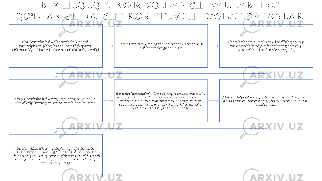 RIM HUQUQINING RIVOJLANISHI VA ULARNING QO‘LLANISHIDA ISHTIROK ETUVCHI DAVLAT ORGANLARI Triba komitsiyalari – ilk respublika ko’rinishi, patritsiylar va plebeylardan iboratligi, qonun chiqaruvchi, sudlov va boshqaruv vakolatlariga egaligi Ularning tuzilishi Rimning hudud jihatidan 4 shahar va 31 qishloq tribalariga bo’linishi Plebeylardan iborat majlislar – konsiliylar, siyosiy tashviqot olib boradigan fuqarolarning norasmiy uyushmalari – konsioneslar mavjudligi Kuriya komitsiyalari – urug’-qabilaning relikti bo’lib, ular oilaviy-huquqiy va meros masalalarini hal etgan Senturiya komitsiyalari – Rim xalqining “comitiatis maximus”i, ya’ni bosh majlisi, ularni oliy magistratlar majlisdan 3 hafta oldin chaqirgan, barcha muhim va asosiy masalalar bo’yicha qaror qabul qilgan, ularning qarorlari Lex Publilia Philonisga ko’ra senat tomonidan tasdiqlanishi lozim bo’lgan Triba komitsiyalari – eng quyi faoliyat ko’rsatuvchi xalq majlisi, yersiz dehqonlar – shahar tribasiga, badavlat tabaqalar – qishloq tribasiga kirgan Concilia plebes tributa – plebeylarning majlisi bo’lib, bu majlislar asosan plebeylarning tribunlari va edillarini saylash uchun chaqirilgan, ularning qarorlari plebitsita deb atalib, dastlab barcha plebeylar uchun, keyinchalik uchun barcha Rim xalqi uchun majburiy bo’lgan 