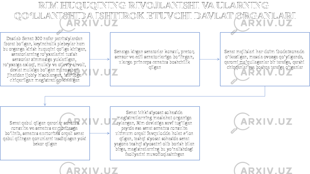 RIM HUQUQINING RIVOJLANISHI VA ULARNING QO‘LLANISHIDA ISHTIROK ETUVCHI DAVLAT ORGANLARI Dastlab Senat 300 nafar patritsiylardan iborat bo’lgan, keyinchalik plebeylar ham bu organga kirish huquqini qo’lga kiritgan, senatorlarning ro’yxatlarini tuzish senzorlar zimmasiga yuklatilgan, ro’yxatga axloqi, mulkiy va oilaviy ahvoli, davlat mulkiga bo’lgan munosabati jihatidan ijobiy hisoblangan, iste’foga chiqarilgan magistratlar kiritilgan Senatga kirgan senatorlar konsul, pretor, senzor va edil senatorlariga bo’lingan, ularga princeps cenatus boshchilik qilgan Senat majlislari har doim ibodatxonada o’tkazilgan, masala ovozga qo’yilganda, qarorni ma’qullaganlar bir tarafga, qarshi chiqqanlar esa boshqa tarafga o’tganlar Senat qabul qilgan qarorlar senatus consulta va senatus auctoritasga bo’linib, senatus auctoritas orqali senat qabul qilingan qonunlarni tasdiqlagan yoki bekor qilgan Senat ichki siyosat sohasida magistratlarning maslahat organiga aylangan, Rim davlatiga xavf tug’ilgan paytda esa senat senatus consulta ultimum orqali favqulodda holat e’lon qilgan, tashqi siyosat sohasida senat yagona tashqi siyosatni olib borish bilan birga, magistratlarning bu yo’nalishdagi faoliyatini muvofioqlashtirgan 