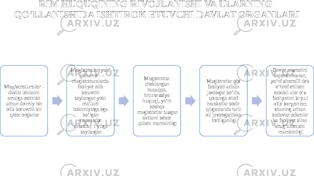 RIM HUQUQINING RIVOJLANISHI VA ULARNING QO‘LLANISHIDA ISHTIROK ETUVCHI DAVLAT ORGANLARI Magistraturalar – davlat ishlarini amalga oshirish uchun doimiy ish olib boruvchi bir qator organlar Magistratlar yoki gonores – magistraturalarda faoliyat olib boruvchi saylangan yoki ma’lum hokimiyatga ega bo’lgan mansabdor shaxslar, 1 yilga saylangan Magistratlar cheklangan huquqqa, intersessiya huquqi, ya’ni boshqa magistratlar tuzgan aktlarni bekor qilishi mumkinligi Magistratlar o’z faoliyati uchun javobgar bo’lib, qonunga xilof harakatlar sodir qilganlarida turli xil javobgarlikka tortilganligi Davlat xizmatini bajarish honor, ya’ni sharafli deb e’tirof etilishi sababli ular o’z faoliyatini bepul olib borganlar, shuning uchun badavlat odamlar bu faoliyat bilan shug’ullanishi mumkinligi 