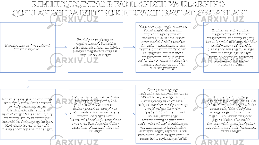 RIM HUQUQINING RIVOJLANISHI VA ULARNING QO‘LLANISHIDA ISHTIROK ETUVCHI DAVLAT ORGANLARI Magistraturalarning quyidagi turlari mavjud edi: Patritsiylar va plebeylar magistraturalari. Patritsiylar magistraturalariga faqat patritsiylar, plebeylar magistraturalariga esa faqat plebeylar kirgan Yuqori va quyi magistraturalar. Yuqori magistraturalar cum imperio magistraturalari hisoblanib, ular barcha davlat masalalarini tinchlik davrida (imperium domi) ham, urush paytida (imperium militae) ham hal qilganlar, cum potestate magistraturalari quyi organ bo’lib, ular belgilangan biron ish, masalan, ediktlar qabul qilish bilan shug’ullangan Ordinar va ekstraordinar magistraturalar. Ordinar magistraturalar doimiy va joriy davlat ishlarini olib borganlar. Ular komitsiylarda yoki Concilia plebeslarda saylangan. Bularga cum imperioga ega bo’lgan konsullar, pretorlar, senzorlar, kurul edillari, kvestorlar, ruhoniylar kirgan Konsullar avvalgi shohlar o’rniga senturiya komitsiylarida asosan patritsiylardan saylangan. Ularning vakolatlari shohlar vakolatlariga o’xshash bo’lib, oliy ma’muriy, sudlov va farmoyish beruvchi hokimiyat ga ega bo’lgan. Keyinchalik konsullardan biri plebeylardan saylana boshlangan. Pretorlar konsullar kabi senturiya komitsiylarida saylanib, 242- yildan boshlab, 2 ta pretor – shahar pretori va peregrinlar pretori saylana boshlangan. Shahar pretori – faqatgina Rim fuqarolari o’rtasidagi, peregrinlar pretori esa Rim fuqarolari bilan peregrinlar o’rtasidagi nizolarni hal etgan Cum potestatega ega magistratlarga kiruvchi senzorlar 443-yildan saylanadigan bo’lib, ularning asosiy vakolati senz – soliq to’lovchi va harbiy xizmatga chaqiriladigan fuqarolar ro’yxatlarini tuzishdan iborat bo’lgan, senzorlarga senatorlarning ro’yxatlarini tuzish vakolati berila boshlangan vaqtdan senzorlik lavozimining ahamiyati ortgan, keyinchalik o’z vakolatlarini o’tab bo’lgan konsullar senzor bo’lib saylanadigan bo’ldi Kurul edillari – politsiya vakolatlari yuklatilgan bo’lib, ular tartibotni saqlovchi organ sifatida savdo-sotiq ishlari bo’yicha yuzaga kelgan nizolarni hal qilgan. Kurul edillarining qabul qilgan ediktlari olish-sotish shartnomasining, majburiyatlar huquqining rivojlanishiga sharoit yaratib bergan 