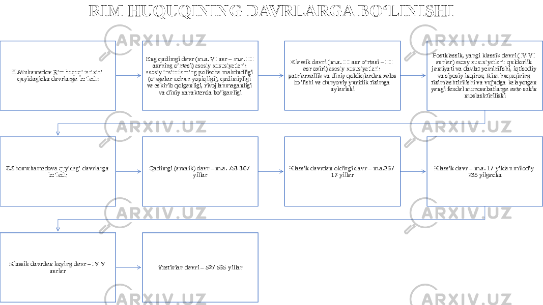 RIM HUQUQINING DAVRLARGA BO‘LINISHI H.Muhamedov Rim huquqi tarixini quyidagicha davrlarga bo’ladi: Eng qadimgi davr (m.a. VI asr – m.a. III asrning o’rtasi) asosiy xususiyatlari: asosiy insitutlarning polischa mahdudligi (o’zgalar uchun yopiqligi), qadimiyligi va eskirib qolganligi, rivojlanmaganligi va diniy xarakterda bo’lganligi Klassik davri (m.a. III asr o’rtasi – III asr oxiri) asosiy xususiyatlari: patriarxallik va diniy qoldiqlardan xalos bo’lishi va dunyoviy yuridik tizimga aylanishi Postklassik, yangi klassik davri (IV-VI asrlar) asosy xususiyatlari: quldorlik jamiyati va davlat yemirilishi, iqtisodiy va siyosiy inqiroz, Rim huquqining tizimlashtirilishi va vujudga kelayotgan yangi feudal munosabatlarga asta-sekin moslashtirilishi Z.Shomuhamedova quyidagi davrlarga bo’ladi: Qadimgi (arxaik) davr – m.a. 753-367- yillar Klassik davrdan oldingi davr – m.a.367- 17-yillar Klassik davr – m.a. 17-yildan milodiy 235-yilgacha Klassik davrdan keying davr – IV-V asrlar Yustinian davri – 527-565-yillar 