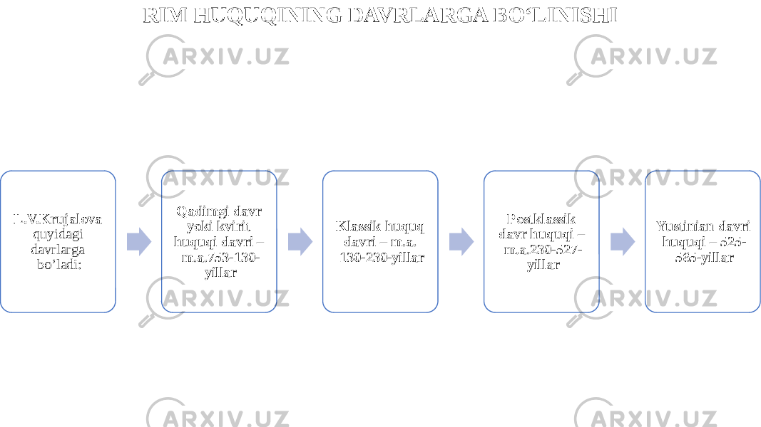 RIM HUQUQINING DAVRLARGA BO‘LINISHI L.V.Krujalova quyidagi davrlarga bo’ladi: Qadimgi davr yoki kvirit huquqi davri – m.a.753-130- yillar Klassik huquq davri – m.a. 130-230-yillar Postklassik davr huquqi – m.a.230-527- yillar Yustinian davri huquqi – 525- 565-yillar 