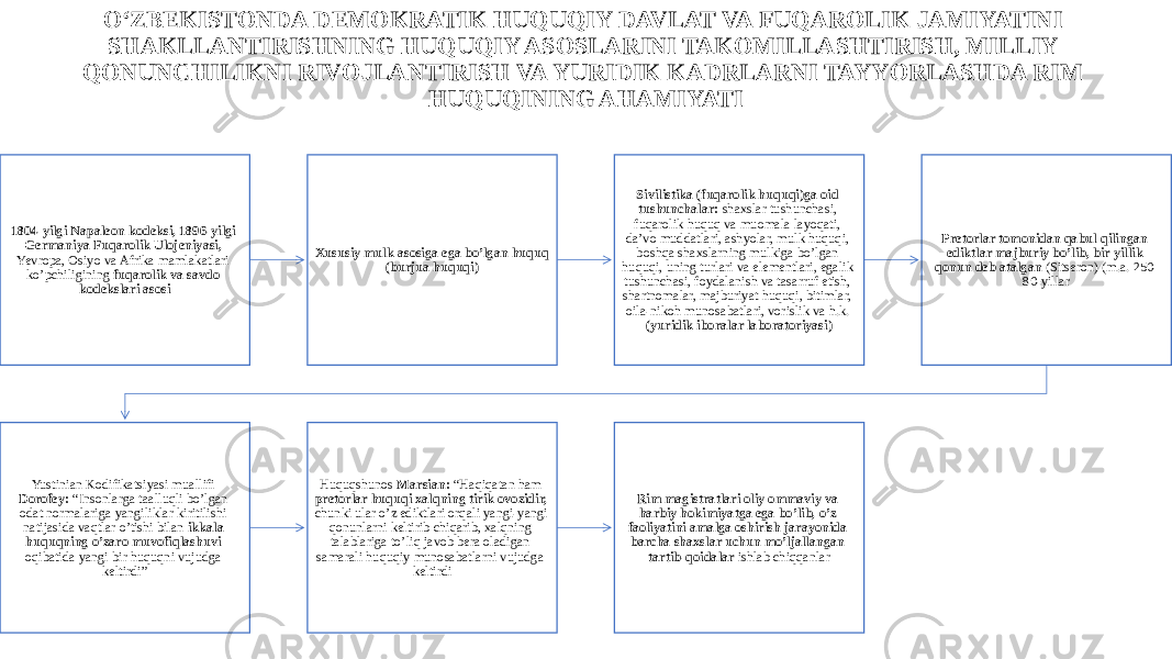 O‘ZBEKISTONDA DEMOKRATIK HUQUQIY DAVLAT VA FUQAROLIK JAMIYATINI SHAKLLANTIRISHNING HUQUQIY ASOSLARINI TAKOMILLASHTIRISH, MILLIY QONUNCHILIKNI RIVOJLANTIRISH VA YURIDIK KADRLARNI TAYYORLASHDA RIM HUQUQINING AHAMIYATI 1804-yilgi Napaleon kodeksi, 1896-yilgi Germaniya Fuqarolik Ulojeniyasi, Yevropa, Osiyo va Afrika mamlakatlari ko’pchiligining fuqarolik va savdo kodekslari asosi Xususiy mulk asosiga ega bo’lgan huquq (burjua huquqi) Sivilistika (fuqarolik huquqi)ga oid tushunchalar: shaxslar tushunchasi, fuqarolik huquq va muomala layoqati, da’vo muddatlari, ashyolar, mulk huquqi, boshqa shaxslarning mulkiga bo’lgan huquqi, uning turlari va elementlari, egalik tushunchasi, foydalanish va tasarruf etish, shartnomalar, majburiyat huquqi, bitimlar, oila-nikoh munosabatlari, vorislik va h.k. (yuridik iboralar laboratoriyasi) Pretorlar tomonidan qabul qilingan ediktlar majburiy bo’lib, bir yillik qonun deb atalgan (Sitseron) (m.a. 250- 80-yillar Yustinian Kodifikatsiyasi muallifi Dorofey: “Insonlarga taalluqli bo’lgan odat normalariga yangiliklar kiritilishi natijasida vaqtlar o’tishi bilan ikkala huquqning o’zaro muvofiqlashuvi oqibatida yangi bir huquqni vujudga keltirdi” Huquqshunos Marsian: “Haqiqatan ham pretorlar huquqi xalqning tirik ovozidir, chunki ular o’z ediktlari orqali yangi-yangi qonunlarni keltirib chiqarib, xalqning talablariga to’liq javob bera oladigan samarali huquqiy munosabatlarni vujudga keltirdi Rim magistratlari oliy ommaviy va harbiy hokimiyatga ega bo’lib, o’z faoliyatini amalga oshirish jarayonida barcha shaxslar uchun mo’ljallangan tartib-qoidalar ishlab chiqqanlar 