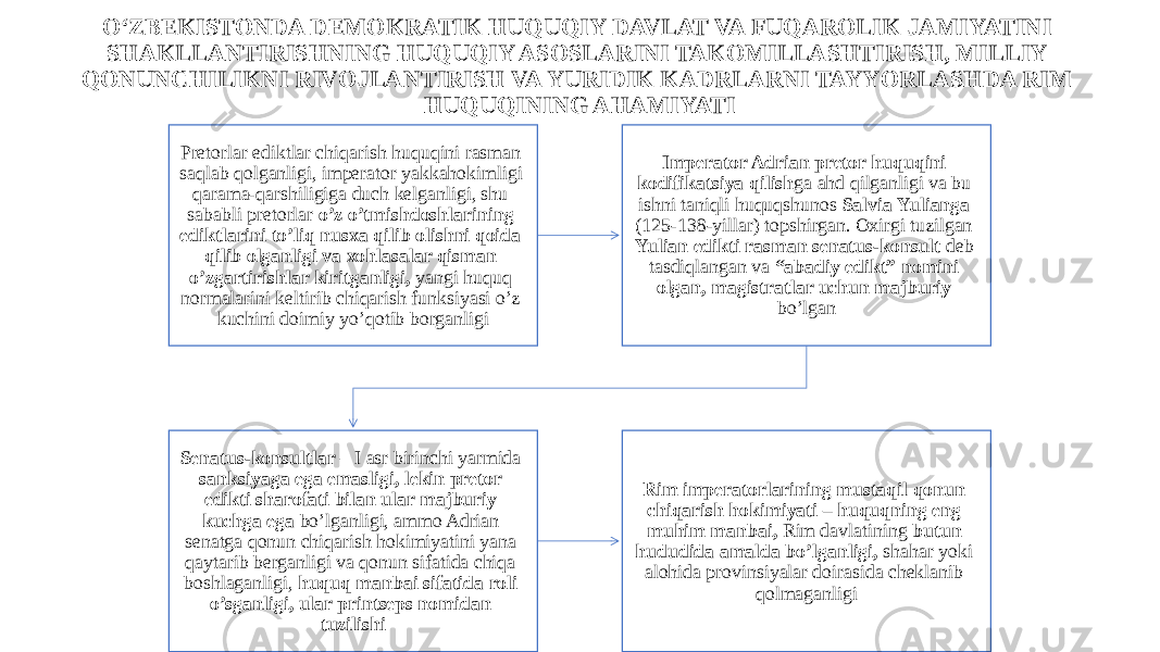 O‘ZBEKISTONDA DEMOKRATIK HUQUQIY DAVLAT VA FUQAROLIK JAMIYATINI SHAKLLANTIRISHNING HUQUQIY ASOSLARINI TAKOMILLASHTIRISH, MILLIY QONUNCHILIKNI RIVOJLANTIRISH VA YURIDIK KADRLARNI TAYYORLASHDA RIM HUQUQINING AHAMIYATI Pretorlar ediktlar chiqarish huquqini rasman saqlab qolganligi, imperator yakkahokimligi qarama-qarshiligiga duch kelganligi, shu sababli pretorlar o’z o’tmishdoshlarining ediktlarini to’liq nusxa qilib olishni qoida qilib olganligi va xohlasalar qisman o’zgartirishlar kiritganligi, yangi huquq normalarini keltirib chiqarish funksiyasi o’z kuchini doimiy yo’qotib borganligi Imperator Adrian pretor huquqini kodifikatsiya qilish ga ahd qilganligi va bu ishni taniqli huquqshunos Salvia Yulianga (125-138-yillar) topshirgan. Oxirgi tuzilgan Yulian edikti rasman senatus-konsult deb tasdiqlangan va “abadiy edikt” nomini olgan, magistratlar uchun majburiy bo’lgan Senatus-konsultlar – I asr birinchi yarmida sanksiyaga ega emasligi, lekin pretor edikti sharofati bilan ular majburiy kuchga ega bo’lganligi, ammo Adrian senatga qonun chiqarish hokimiyatini yana qaytarib berganligi va qonun sifatida chiqa boshlaganligi, huquq manbai sifatida roli o’sganligi, ular printseps nomidan tuzilishi Rim imperatorlarining mustaqil qonun chiqarish hokimiyati – huquqning eng muhim manbai, Rim davlatining butun hududida amalda bo’lganligi, shahar yoki alohida provinsiyalar doirasida cheklanib qolmaganligi 