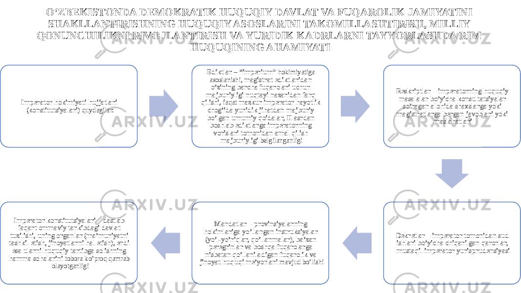 O‘ZBEKISTONDA DEMOKRATIK HUQUQIY DAVLAT VA FUQAROLIK JAMIYATINI SHAKLLANTIRISHNING HUQUQIY ASOSLARINI TAKOMILLASHTIRISH, MILLIY QONUNCHILIKNI RIVOJLANTIRISH VA YURIDIK KADRLARNI TAYYORLASHDA RIM HUQUQINING AHAMIYATI Imperator hokimiyati hujjatlari (konstitutsiyalari) quydagilar: Ediktlar – “imperium” hokimiyatiga asoslanishi, magistrat ediktlaridan o’zining barcha fuqarolari uchun majburiyligi nuqtayi nazaridan farq qilishi, faqat mazkur imperator hayotlik chog’ida yuridik jihatdan majburiy bo’lgan umumiy qoidalar, II asrdan boshlab ediktlarga imperatorning vorislari tomonidan amal qilish majburiyligi belgilanganligi Reskriptlar – imperatorning huquqiy masalalar bo’yicha konsultatsiyalar so’ragan alohida shaxslarga yoki magistratlarga bergan javoblari yoki maslahatlari Dekretlar – imperator tomonidan sud ishlari bo’yicha chiqarilgan qarorlar, mustaqil imperator yurisprudensiyasiMandatlar – provinsiyalarning hokimlariga yo’llangan instruksiyalar (yo’l-yo’riqlar, qo’llanmalar), ba’zan peregrinlar va boshqa fuqarolarga nisbatan qo’llaniladigan fuqarolik va jinoyat huquqi me’yorlari mavjud bo’lishiImperator konstitutsiyalari – dastlab faqart ommaviy tarkibdagi davlat tuzilishi, uning organlar (ma’muriyatni tashkil etish, jinoyatlarni hal etish), endi esa ularni huquqiy tartibga solishning hamma sohalarini tobora ko’proq qamrab olayotganligi 