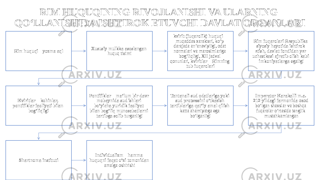 RIM HUQUQINING RIVOJLANISHI VA ULARNING QO‘LLANISHIDA ISHTIROK ETUVCHI DAVLAT ORGANLARI Rim huquqi – yozma aql Xususiy mulkka asoslangan huquq tizimi kvirit (fuqarolik) huquqi – muqaddas xarakteri, ko’p darajada an’anaviyligi, odat normalari va marosimlariga bog’liqligi, XII jadval qonunlari, kviritlar – Rimning tub fuqarolari Rim fuqarolari Respublika siyosiy hayotida ishtirok etish, davlat fondidan yer uchastkasi ajratib olish kabi imkoniyatlarga egaligi Kviritlar – kohinlar, pontifiklar faoliyati bilan bog’liqligi Pontifiklar – ma’lum bir davr mobaynida sud ishlari bo’yicha yuridik faoliyat bilan bog’liq munosabatlarni tartibga solib turganligi Tantanali sud odatlariga yoki sud protsessini o’tkazish tartiblariga qat’iy amal qilish katta ahamiyatga ega bo’lganligi Imperator Karakalli m.a. 212-yildagi farmonida ozod bo’lgan shaxslar va boshqa fuqarolar o’rtasida tenglik mustahkamlangan Shartnoma instituti Individualizm – hamma huquqni faqat o’zi tomonidan amalga oshirishi 