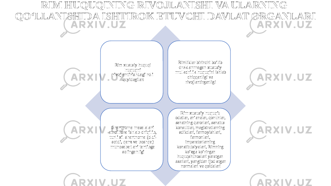 RIM HUQUQINING RIVOJLANISHI VA ULARNING QO‘LLANISHIDA ISHTIROK ETUVCHI DAVLAT ORGANLARI Rim xususiy huquqi huquqni rivojlantirishdagi roli quyidagilar: Rimliklar birinchi bo’lib cheklanmagan xususiy mulkchilik huquqi ni ishlab chiqqanligi va rivojlantirganligi Shartnoma masalalari atroflicha ishlab chiqilib, turli xil shartnoma (oldi- sotdi, qarz va boshqa) munosabatlari tartibga solinganligi Rim xususiy huquqi: odatlar, an’analar, qonunlar, senatning qarorlari, senatus- konsultlar, magistratlarning ediktlari, farmoyishlari, farmonlari, imperatorlarning konstitutsiyalari, Rimning ko’zga ko’ringan huquqshunoslari yaratgan asarlari, yangidan ijod etgan normalari va qoidalari 