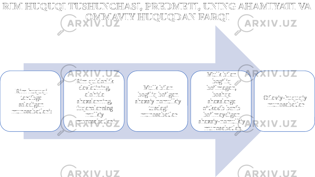 RIM HUQUQI TUSHUNCHASI, PREDMETI, UNING AHAMIYATI VA OMMAVIY HUQUQDAN FARQI Rim huquqi tartibga soladigan munosabatlari: Rim quldorlik davlatining, alohida shaxslarning, fuqarolar ning mulkiy munosabatlari Mulk bilan bog’liq bo’lgan shaxsiy nomulkiy tusdagi munosabatlar Mulk bilan bog’liq bo’lmagan, boshqa shaxslarga o’tkazib berib bo’lmaydigan shaxsiy-nomulkiy munosabatlar Oilaviy-huquqiy munosabatlar 