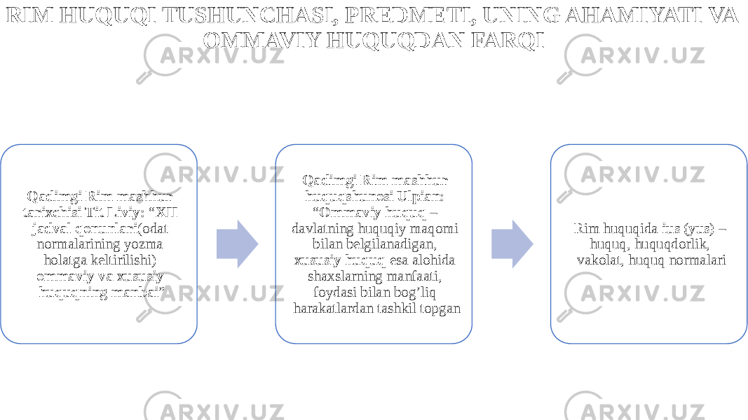 RIM HUQUQI TUSHUNCHASI, PREDMETI, UNING AHAMIYATI VA OMMAVIY HUQUQDAN FARQI Qadimgi Rim mashhur tarixchisi Tit Liviy: “ XII jadval qonunlari (odat normalarining yozma holatga keltirilishi) ommaviy va xususiy huquqning manbai ” Qadimgi Rim mashhur huquqshunosi Ulpian: “ Ommaviy huquq – davlatning huquqiy maqomi bilan belgilanadigan, xususiy huquq esa alohida shaxslarning manfaati, foydasi bilan bog’liq harakatlardan tashkil topgan Rim huquqida ius (yus) – huquq, huquqdorlik, vakolat, huquq normalari 