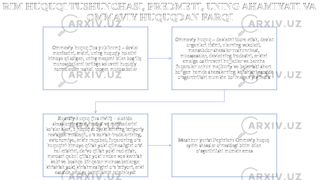 RIM HUQUQI TUSHUNCHASI, PREDMETI, UNING AHAMIYATI VA OMMAVIY HUQUQDAN FARQI Ommaviy huquq (ius publicum) – davlat manfaatini, erkini, uning huquqiy holatini himoya qiladigan, uning maqomi bilan bog’liq munosabatlarni tartibga soluvchi huquqiy normalardan tashkil topgan munosabatlar Ommaviy huquq – davlatni idora etish, davlat organlari tizimi, ularning vakolati, mansabdor shaxslar tushunchasi, muassasalar, davlatning irodasini, erkini amalga oshiruvchi hujjatlar va barcha fuqarolar uchun majburiy va bajarishi shart bo’lgan hamda shaxslarning kelishishi asosida o’zgartirilishi mumkin bo’lmagan yig’indisi Xususiy huquq (ius civili) – alohida shaxslarning erki, irodasi va manfaatlarini ko’zlar ekan, u huquq subyektlarining ixtiyoriy ravishda mustaqil, o’z xohish-irodalarining, avtonomiya, erkin raqobat, fuqaroning o’z huquqini himoya qilish yoki qilmasligini o’zi hal etishini, da’vo qilish yoki rad etish, merosni qabul qilish yoki undan voz kechish kabi va boshqa bir qator munosabatlarga kirishish yoki kirishmasligini o’z ixtiyori, erki asosida amalga oshirilishini ta’minlaydi Mashhur yurist Papinian: Ommaviy huquq ayrim shaxslar o’rtasidagi bitim bilan o’zgartirilishi mumkin emas 