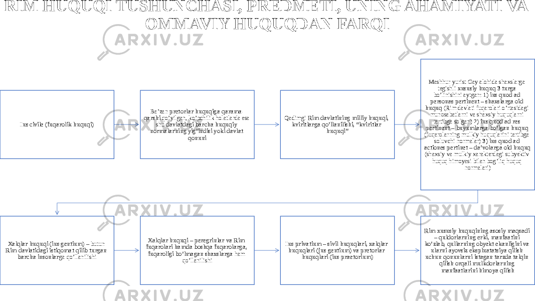 RIM HUQUQI TUSHUNCHASI, PREDMETI, UNING AHAMIYATI VA OMMAVIY HUQUQDAN FARQI Ius civile (fuqarolik huquqi) Ba’zan pretorlar huquqiga qarama- qarshi qo’yilgan, ko’pchilik holatlarda esa shu davlatdagi barcha huquqiy normalarning yig’indisi yoki davlat qonuni Qadimgi Rim davlatining milliy huquqi, kviritlarga qo’llanilishi, “kviritlar huquqi” Mashhur yurist Gay alohida shaxslarga tegishli xususiy huquq 3 turga bo’linishini aytgan: 1) ius quod ad personas pertinent – shaxslarga oid huquq (Rim davlati fuqarolari o’rtasidagi munosabatlarni va shaxsiy huquqlarni tartibga solgan) 2 ) ius quod ad res pertinent – buyumlarga bo’lgan huquq (fuqarolarning mulkiy huquqlarini tartibga soluvchi normalar) 3) ius quod ad actiones pertinet – da’volarga oid huquq (shaxsiy va mulkiy xarakterdagi subyektiv huquq himoyasi bilan bog’liq huquq normalari) Xalqlar huquqi (ius gentium) – butun Rim davlatidagi istiqomat qilib turgan barcha insonlar ga qo’llanilishi Xalqlar huquqi – peregrinlar va Rim fuqarolari hamda boshqa fuqarolarga, fuqaroligi bo’lmagan shaxslarga ham qo’llanilishi Ius privatium – sivil huquqlari, xalqlar huquqlari (jus gentium) va pretorlar huquqlari (ius praetorium) Rim xususiy huquqining asosiy maqsadi – quldorlarning erki, manfaatini ko’zlab, qullarning obyekt ekanligini va ularni ayovsiz ekspluatatsiya qilish uchun qonunlarni istagan tarzda talqin qilish orqali mulkdorlarning manfaatlarini himoya qilish 