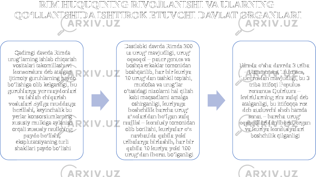 RIM HUQUQINING RIVOJLANISHI VA ULARNING QO‘LLANISHIDA ISHTIROK ETUVCHI DAVLAT ORGANLARI Qadimgi davrda Rimda urug’larning ishlab chiqarish vositalari takomillashuvi konsorsium deb atalgan ijtimoiy guruhlarning paydo bo’lishiga olib kelganligi, bu guruhlarga yer maydonlari va ishlab chiqarish vositalari 5yilga muddatga berilishi, keyinchalik bu yerlar konsorsiumlarning xususiy mulkiga aylanish orqali xususiy mulkning paydo bo’lishi, eksplutatsiyaning turli shakllari paydo bo’lishi Dastlabki davrda Rimda 300 ta urug’ mavjudligi, urug’ oqsoqol – pater gentes va boshqa erkaklar tomonidan boshqarilib, har bir kuriya 10 urug’dan tashkil topishi, mudofaa va urug’lar o’tasidagi nizolarni hal qilish kabi maqsadlarni amalga oshirganligi, kuriyaga boshchilik barcha urug’ a’zolaridan bo’lgan xalq majlisi – komitsiy tomonidan olib borilishi, kuriyalar o’z navbatida qabila yoki tribalarga birlashib, har bir qabila 10 kuriya yoki 100 urug’dan iborat bo’lganligi Rimda o’sha davrda 3 triba – Ramnenses, Titienses, Luceresdan mavjudligi, bu 3 triba ittifoqi Populus romanus Quiritum – kviritlarning rim xalqi deb atalganligi, bu ittifoqqa rex deb ataluvchi shoh hamda senat – barcha urug’ oqsoqollaridan iborat organ va kuriya komitsiyalari boshchilik qilganligi 