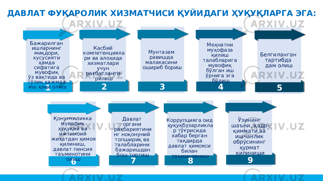 ДАВЛАТ ФУҚАРОЛИК ХИЗМАТЧИСИ ҚУЙИДАГИ ҲУҚУҚЛАРГА ЭГА: 3 4 1 2 3 4 5 6 7 8 9Бажарилган ишларнинг миқдори, хусусияти ҳамда сифатига мувофиқ ўз вақтида ва тўлиқ ҳажмда иш ҳақи олиш Касбий компетенцияла ри ва алоҳида хизматлари учун рағбатланти- рилиш Мунтазам равишда малакасини ошириб бориш Меҳнатни муҳофаза қилиш талабларига мувофиқ бўлган иш ўрнига эга бўлиш Белгиланган тартибда дам олиш Қонунчиликка мувофиқ ҳуқуқий ва ижтимоий жиҳатдан ҳимоя қилиниш, давлат пенсия таъминотини олиш Давлат органи раҳбариятини нг ноқонуний топшириқ ва талабларини бажаришдан бош тортиш Коррупцияга оид ҳуқуқбузарликла р тўғрисида хабар берган тақдирда давлат ҳимояси билан таъминланиш Ўзининг шаъни, қадр- қиммати ва ишчанлик обрўсининг ҳурмат қилиниши37 38 39 3A 3B 3C 3D 3E 3F 