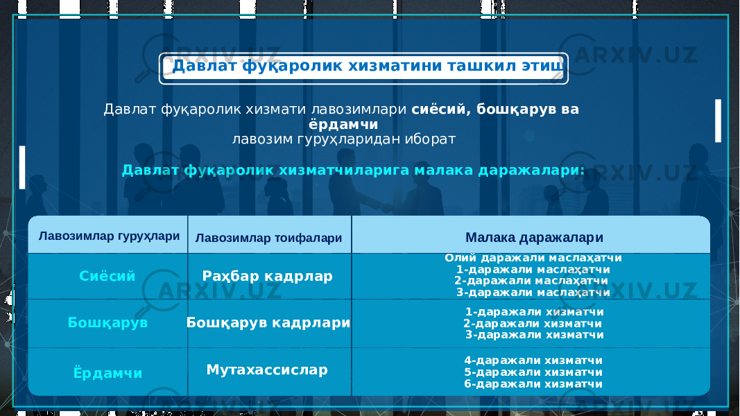  Давлат фуқаролик хизматини ташкил этиш Давлат фуқаролик хизмати лавозимлари сиёсий, бошқарув ва ёрдамчи лавозим гуруҳларидан иборат Давлат фуқаролик хизматчиларига малака даражалари: Сиёсий Бошқарув Ёрдамчи Раҳбар кадрлар Бошқарув кадрлари Мутахассислар Олий даражали маслаҳатчи 1-даражали маслаҳатчи 2-даражали маслаҳатчи 3-даражали маслаҳатчи 1-даражали хизматчи 2-даражали хизматчи 3-даражали хизматчи 4-даражали хизматчи 5-даражали хизматчи 6-даражали хизматчиЛавозимлар тоифалариЛавозимлар гуруҳлари Малака даражалари 