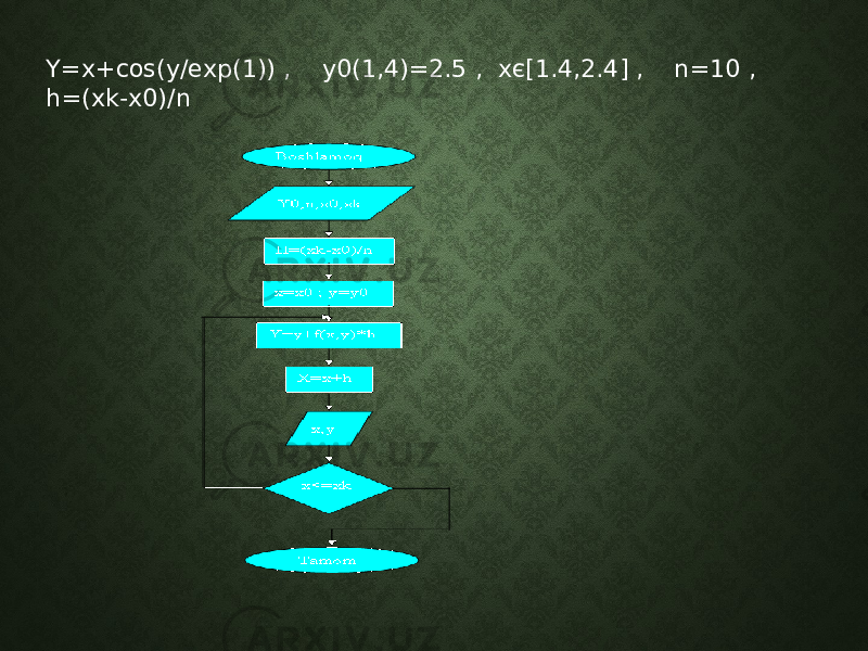 Y=x+cos(y/exp(1)) , y0(1,4)=2.5 , xє[1.4,2.4] , n=10 , h=(xk-x0)/n 