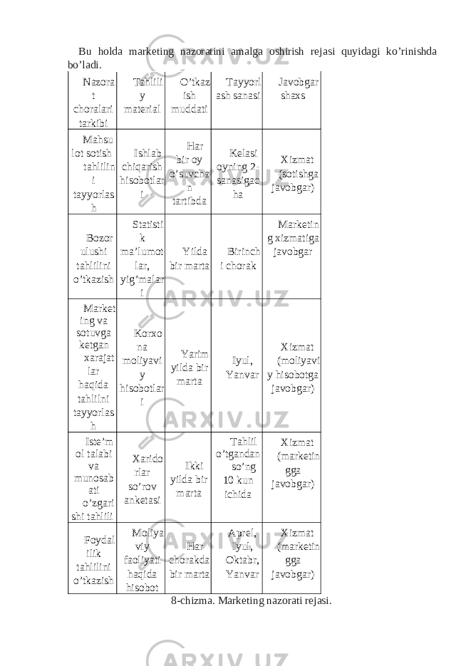 Bu holda marketing nazoratini amalga oshirish rejasi quyidagi ko’rinishda bo’ladi. Nazora t choralari tarkibi Tahlili y material O’tkaz ish muddati Tayyorl ash sanasi Javobgar shaxs Mahsu lot sotish tahlilin i tayyorlas h Ishlab chiqarish hisobotlar i Har bir oy o’suvcha n tartibda Kelasi oyning 2- sanasigac ha Xizmat (sotishga javobgar) Bozor ulushi tahlilini o’tkazish Statisti k ma’lumot lar, yig’malar i Yilda bir marta Birinch i chorak Marketin g xizmatiga javobgar Market ing va sotuvga ketgan xarajat lar haqida tahlilni tayyorlas h Korxo na moliyavi y hisobotlar i Yarim yilda bir marta Iyul, Yanvar Xizmat (moliyavi y hisobotga javobgar) Iste’m ol talabi va munosab ati o’zgari shi tahlili Xarido rlar so’rov anketasi Ikki yilda bir marta Tahlil o’tgandan so’ng 10 kun ichida Xizmat (marketin gga javobgar) Foydal ilik tahlilini o’tkazish Moliya viy faoliyati haqida hisobot Har chorakda bir marta Aprel, Iyul, Oktabr, Yanvar Xizmat (marketin gga javobgar) 8-chizma. Marketing nazorati rejasi. 