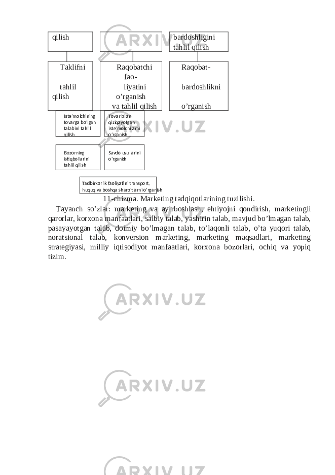 qilish bardoshligini tahlil qilish Taklifni Raqobatchi fao- Raqobat- tahlil qilish liyatini o’rganish bardoshlikni va tahlil qilish o’rganish 11-chizma. Marketing tadqiqotlarining tuzilishi. Tayanch so’zlar: marketing va ayirboshlash, ehtiyojni qondirish, marketingli qarorlar, korxona manfaatlari, salbiy talab, yashirin talab, mavjud bo’lmagan talab, pasayayotgan talab, doimiy bo’lmagan talab, to’laqonli talab, o’ta yuqori talab, noratsional talab, konversion marketing, marketing maqsadlari, marketing strategiyasi, milliy iqtisodiyot manfaatlari, korxona bozorlari, ochiq va yopiq tizim. Iste’molchining Tovar bilan tovarga bo‘lgan qiziqayotgan talabini tahlil iste’molchilarni qilish o‘rganish Bozorning Savdo u sullarini istiqbollarini o‘rganis h tahlil qilish Tadbirkorlik faoliyatini transport, huquq va boshqa sharoitlarni o‘rganish 