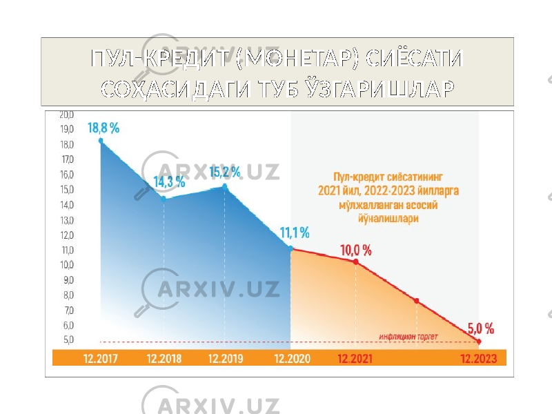 ПУЛ-КРЕДИТ (МОНЕТАР) СИЁСАТИ СОҲАСИДАГИ ТУБ ЎЗГАРИШЛАР 