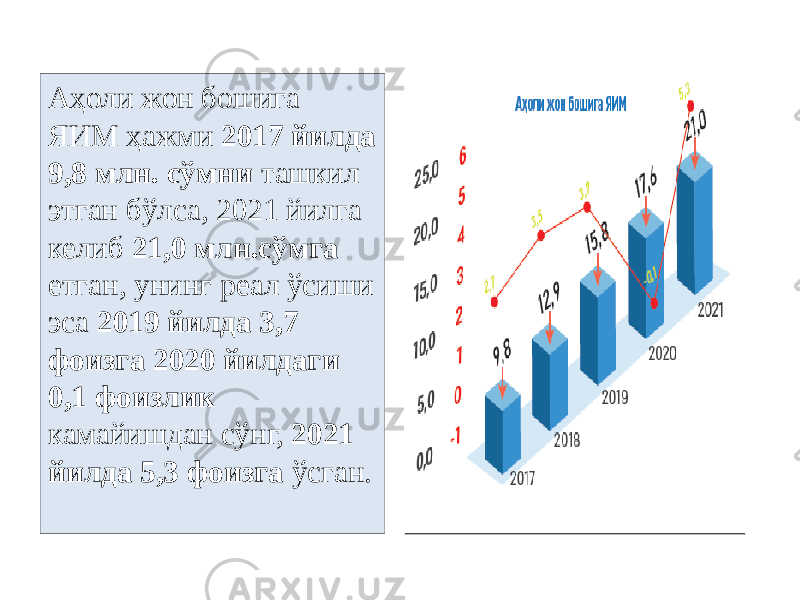 Аҳоли жон бошига ЯИМ ҳажми 2017 йилда 9,8 млн. сўмни ташкил этган бўлса, 2021 йилга келиб 21,0 млн.сўмга етган, унинг реал ўсиши эса 2019 йилда 3,7 фоизга 2020 йилдаги 0,1 фоизлик камайишдан сўнг, 2021 йилда 5,3 фоизга ўсган. 