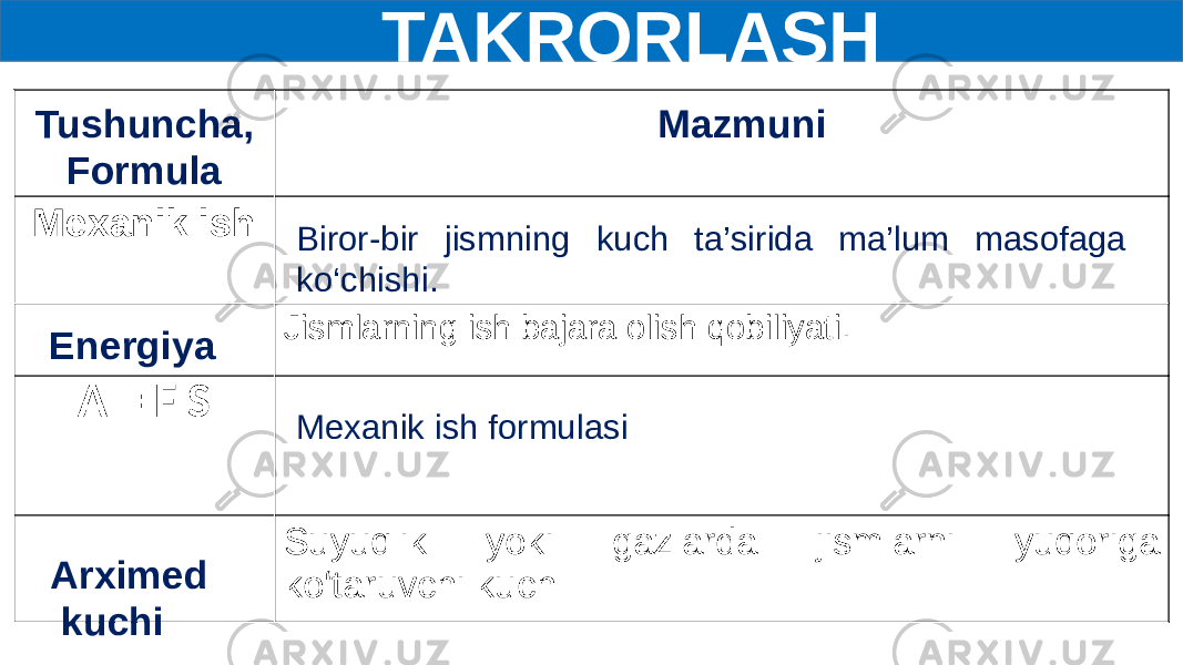  TAKRORLASH Tushuncha, Formula Mazmuni Mexanik ish Jismlarning ish bajara olish qobiliyati. A = F S Suyuqlik yoki gazlarda jismlarni yuqoriga ko‘taruvchi kuch Mexanik ish formulasiBiror-bir jismning kuch ta’sirida ma’lum masofaga ko‘chishi. Energiya Arximed kuchi 