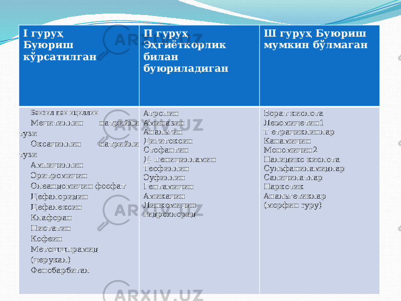 I гуруҳ Буюриш кўрсатилган П гуруҳ Эҳгиёткорлик билан буюриладиган Ш гуруҳ Буюриш мумкин бўлмаган Бензил пен ициллин Мецитиллин натрийли тузи Оксациллин натрийли тузи Ампициллин Эритромицин Олеандомицин фосфат Цефалоридин Цефалексин Клафоран Нистатин Кофеин Метошшпрамид (церукал) Фенобарбитал Атропин Аминазин Анальгин Дигитоксин Стофантин Д- пеницилламин Теофиллин Эуфиллин Гентамицин Амикацин Линкомицин гидрохлорид Борат кислота Левомицетин1 Т етрациклинлар Канамицин Мономицин2 Налидикс кислота Сульфаниламидлар Салицилатлар Наркотик Анальгетиклар (морфин rypy) 