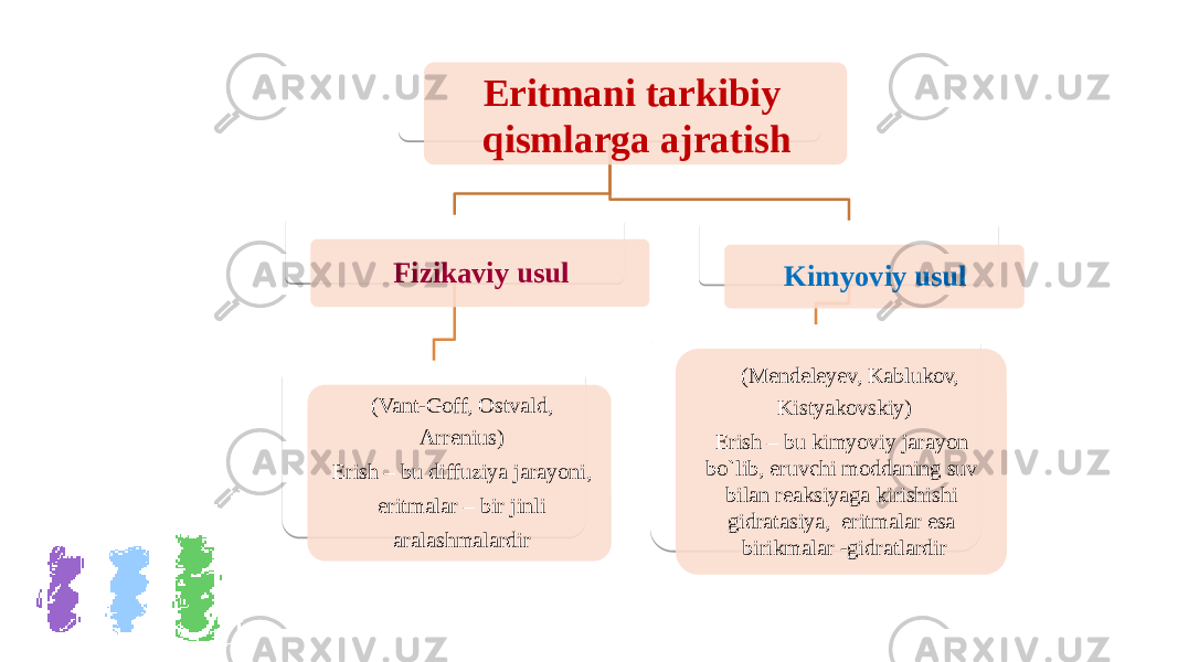 Eritmani tarkibiy qismlarga ajratish Fizikaviy usul (Vant-Goff, Ostvald, Arrenius) Erish – bu diffuziya jarayoni, eritmalar – bir jinli aralashmalardir Kimyoviy usul (Mendeleyev, Kablukov, Kistyakovskiy) Erish – bu kimyoviy jarayon bo`lib, eruvchi moddaning suv bilan reaksiyaga kirishishi gidratasiya, eritmalar esa birikmalar -gidratlardir 