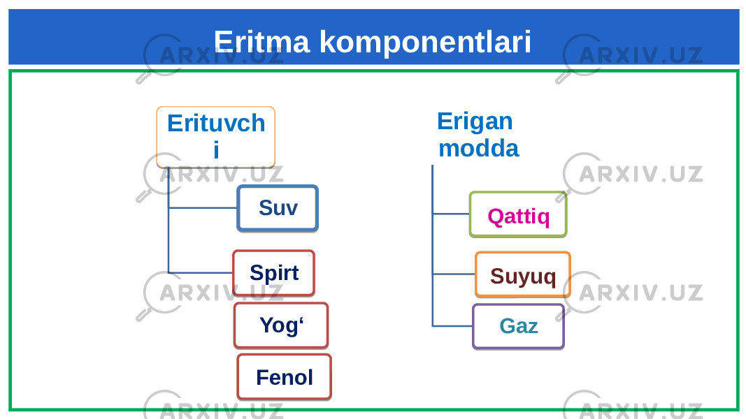 Eritma komponentlari Erituvch i Suv Spirt Erigan modda Qattiq GazSuyuq Yog‘ Fenol 01 03 15 15 18 0B 1A 15 0B 1C 1E 0B 