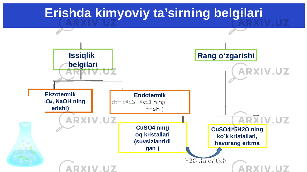 Issiqlik belgilari Rang o‘zgarishi СuSO4 ning oq kristallari (suvsizlantiril gan ) СuSO4 *5Н2О ning ko`k kristallari, havorang eritmaEkzotermik (H 2 SO 4 , NaOH ning erishi) Endotermik (NH 4 NO 3 , NaCl ning erishi)Erishda kimyoviy ta’sirning belgilari Н2О da eritish 