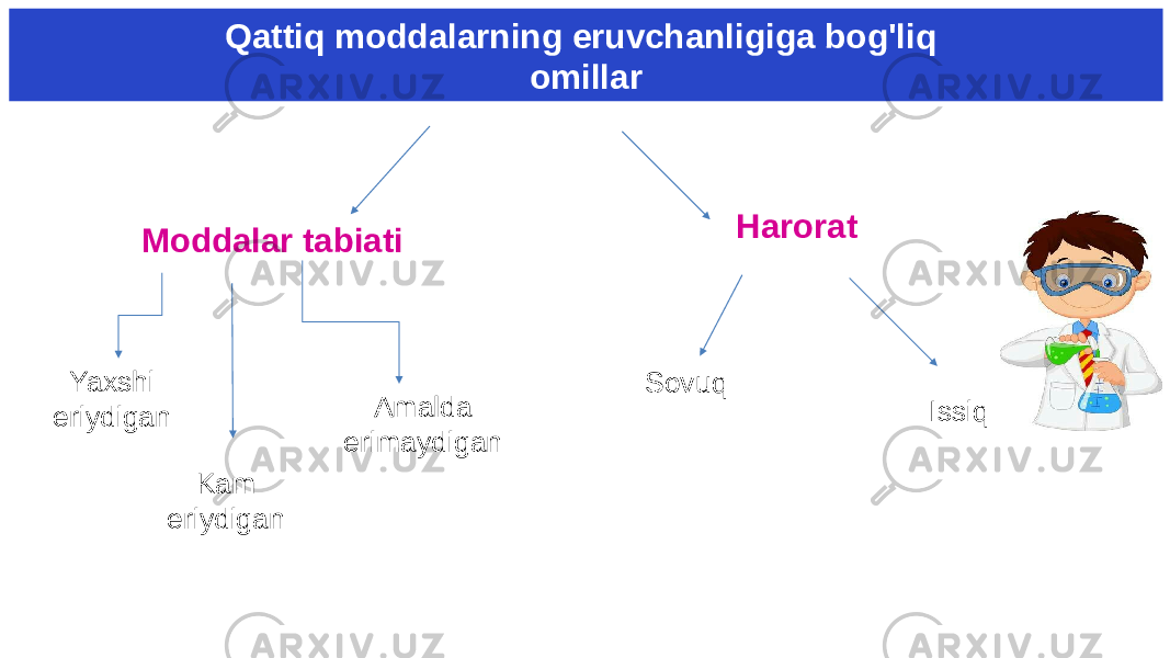 Qattiq moddalarning eruvchanligiga bog&#39;liq omillar Moddalar tabiati Yaxshi eriydigan Kam eriydigan Amalda erimaydigan Harorat Sovuq Issiq 