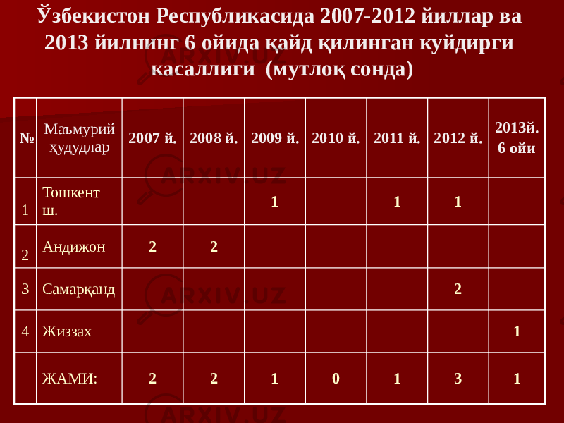 Ўзбекистон Республикасида 2007-2012 йиллар ва 2013 йилнинг 6 ойида қайд қилинган куйдирги касаллиги (мутлоқ сонда) № Маъмурий ҳудудлар 2007 й. 2008 й. 2009 й. 2010 й. 2011 й. 2012 й. 2013й. 6 ойи 1 Тошкент ш. 1 1 1 2 Андижон 2 2 3 Самарқанд 2 4 Жиззах 1 ЖАМИ: 2 2 1 0 1 3 1 