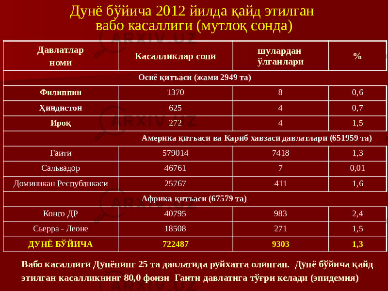 Дунё бўйича 2012 йилда қайд этилган вабо касаллиги (мутлоқ сонда) Давлатлар номи Касалликлар сони шулардан ўлганлари % Осиё қитъаси (жами 2949 та) Филиппин 1370 8 0,6 Ҳиндистон 625 4 0,7 Ироқ 272 4 1,5 Америка қитъаси ва Кариб хавзаси давлатлари (651959 та) Гаити 579014 7418 1,3 Сальвадор 46761 7 0,01 Доминикан Республикаси 25767 411 1,6 Африка қитъаси (67579 та) Конго ДР 40795 983 2,4 Сьерра - Леоне 18508 271 1,5 ДУНЁ БЎЙИЧА 722487 9303 1,3 Вабо касаллиги Дунёнинг 25 та давлатида руйхатга олинган. Дунё бўйича қайд этилган касалликнинг 80,0 фоизи Гаити давлатига тўғри келади (эпидемия) 