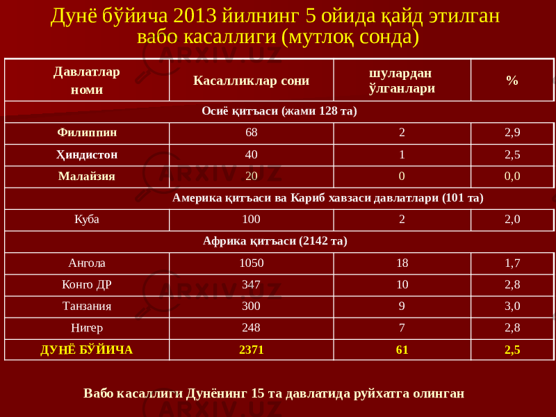 Дунё бўйича 2013 йилнинг 5 ойида қайд этилган вабо касаллиги (мутлоқ сонда) Давлатлар номи Касалликлар сони шулардан ўлганлари % Осиё қитъаси (жами 128 та) Филиппин 68 2 2,9 Ҳиндистон 40 1 2,5 Малайзия 20 0 0,0 Америка қитъаси ва Кариб хавзаси давлатлари (101 та) Куба 100 2 2,0 Африка қитъаси (2142 та) Ангола 1050 18 1,7 Конго ДР 347 10 2,8 Танзания 300 9 3,0 Нигер 248 7 2,8 ДУНЁ БЎЙИЧА 2371 61 2,5 Вабо касаллиги Дунёнинг 15 та давлатида руйхатга олинган 