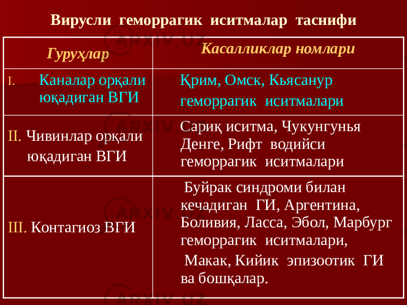 Вирусли геморрагик иситмалар таснифи Гуруҳлар Касалликлар номлари I. Каналар орқали юқадиган ВГИ Қрим, Омск, Кьясанур геморрагик иситмалари II. Чивинлар орқали юқадиган ВГИ Сариқ иситма, Чукунгунья Денге, Рифт водийси геморрагик иситмалари III. Контагиоз ВГИ Буйрак синдроми билан кечадиган ГИ, Аргентина, Боливия, Ласса, Эбол, Марбург геморрагик иситмалари, Макак, Кийик эпизоотик ГИ ва бошқалар. 