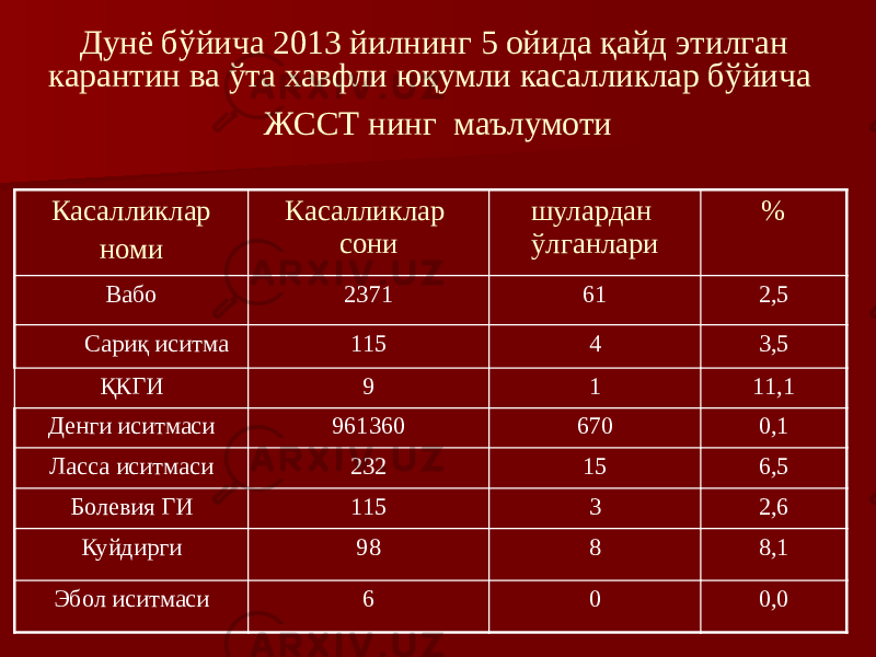 Дунё бўйича 2013 йилнинг 5 ойида қайд этилган карантин ва ўта хавфли юқумли касалликлар бўйича ЖССТ нинг маълумоти Касалликлар номи Касалликлар сони шулардан ўлганлари % Вабо 2371 61 2,5 Сариқ иситма 115 4 3,5 ҚКГИ 9 1 11,1 Денги иситмаси 961360 670 0,1 Ласса иситмаси 232 15 6,5 Болевия ГИ 115 3 2,6 Куйдирги 98 8 8,1 Эбол иситмаси 6 0 0,0 