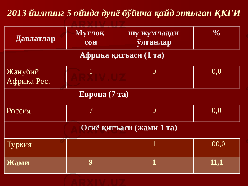 2013 йилнинг 5 ойида дунё бўйича қайд этилган ҚКГИ Давлатлар Мутлоқ сон шу жумладан ўлганлар % Африка қитъаси (1 та) Жанубий Африка Рес. 1 0 0,0 Европа (7 та) Россия 7 0 0,0 Осиё қитъаси (жами 1 та) Туркия 1 1 100,0 Жами 9 1 11,1 