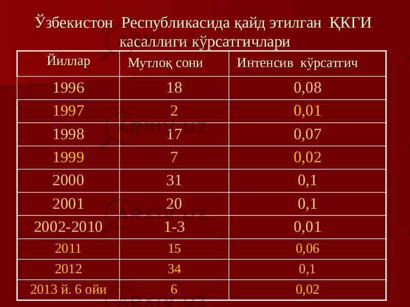 Ўзбекистон Республикасида қайд этилган ҚКГИ касаллиги кўрсатгичлари Йиллар Мутлоқ сони Интенсив кўрсатгич 1996 18 0,08 1997 2 0,01 1998 17 0,07 1999 7 0,02 2000 31 0,1 2001 20 0,1 2002-2010 1-3 0,01 2011 15 0,06 2012 34 0,1 2013 й. 6 ойи 6 0,02 