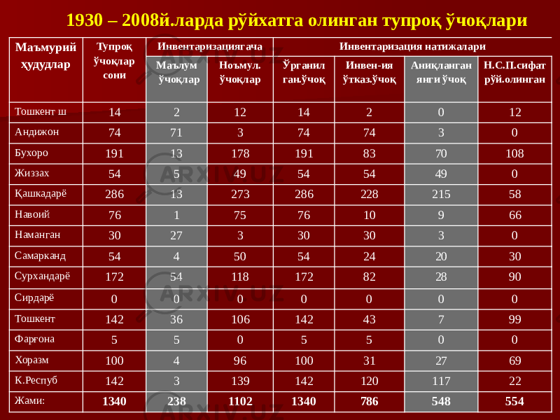  1930 – 2008й.ларда рўйхатга олинган тупроқ ўчоқлари Маъмурий ҳудудлар Тупроқ ўчоқлар сони Инвентаризациягача Инвентаризация натижалари Маълум ўчоқлар Ноъмул. ўчоқлар Ўрганил ган.ўчоқ Инвен-ия ўтказ.ўчоқ Аниқланган янги ўчоқ Н.С.П.сифат рўй.олинган Тошкент ш 14 2 12 14 2 0 12 Андижон 74 71 3 74 74 3 0 Бухоро 191 13 178 191 83 70 108 Жиззах 54 5 49 54 54 49 0 Қашкадарё 286 13 273 286 228 215 58 Навоий 76 1 75 76 10 9 66 Наманган 30 27 3 30 30 3 0 Самарканд 54 4 50 54 24 20 30 Сурхандарё 172 54 118 172 82 28 90 Сирдарё 0 0 0 0 0 0 0 Тошкент 142 36 106 142 43 7 99 Фарғона 5 5 0 5 5 0 0 Хоразм 100 4 96 100 31 27 69 К.Респуб 142 3 139 142 120 117 22 Жами: 1340 238 1102 1340 786 548 554 