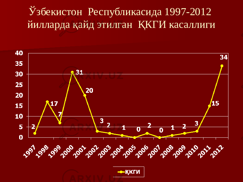 Ўзбекистон Республикасида 1997-2012 йилларда қайд этилган ҚКГИ касаллиги 