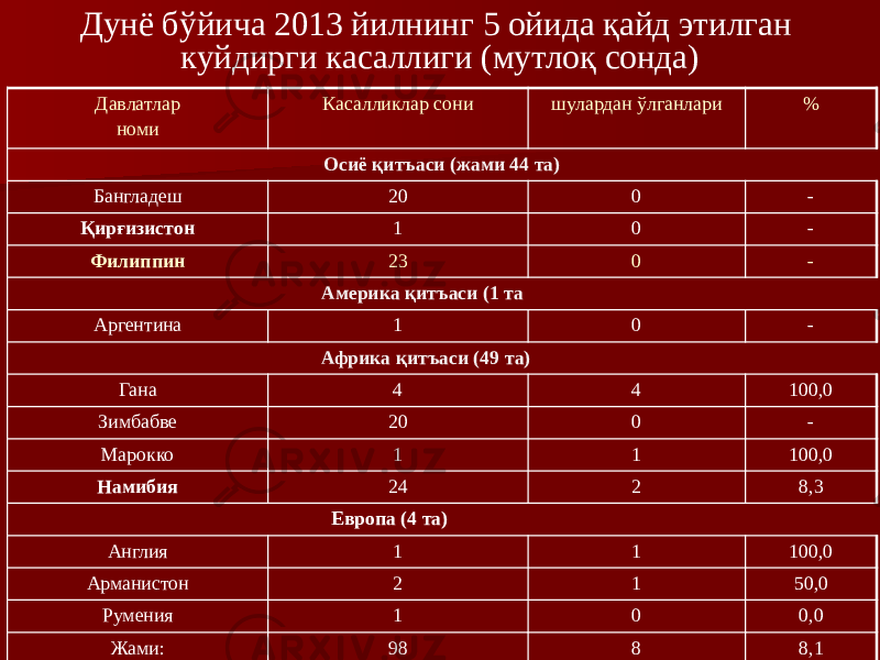 Дунё бўйича 2013 йилнинг 5 ойида қайд этилган куйдирги касаллиги (мутлоқ сонда) Давлатлар номи Касалликлар сони шулардан ўлганлари % Осиё қитъаси (жами 44 та) Бангладеш 20 0 - Қирғизистон 1 0 - Филиппин 23 0 - Америка қитъаси (1 та Аргентина 1 0 - Африка қитъаси (49 та) Гана 4 4 100,0 Зимбабве 20 0 - Марокко 1 1 100,0 Намибия 24 2 8,3 Европа (4 та) Англия 1 1 100,0 Арманистон 2 1 50,0 Румения 1 0 0,0 Жами: 98 8 8,1 