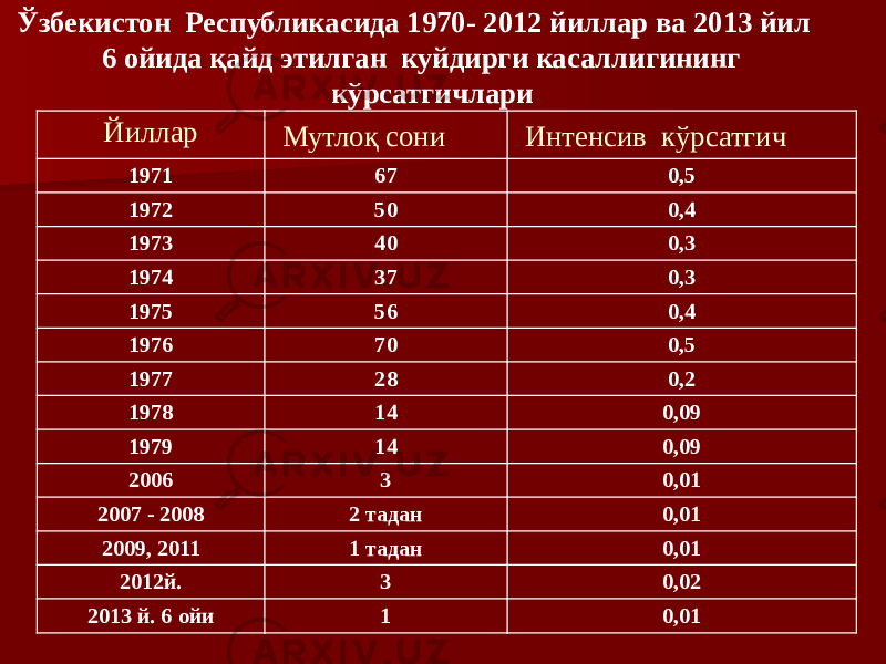 Ўзбекистон Республикасида 1970- 2012 йиллар ва 2013 йил 6 ойида қайд этилган куйдирги касаллигининг кўрсатгичлари Йиллар Мутлоқ сони Интенсив кўрсатгич 1971 67 0,5 1972 50 0,4 1973 40 0,3 1974 37 0,3 1975 56 0,4 1976 70 0,5 1977 28 0,2 1978 14 0,09 1979 14 0,09 2006 3 0,01 2007 - 2008 2 тадан 0,01 2009, 2011 1 тадан 0,01 2012й. 3 0,02 2013 й. 6 ойи 1 0,01 