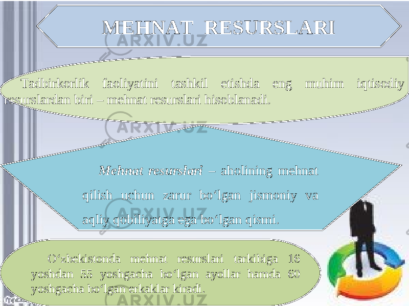 MEHNAT RESURSLARI Tadbirkorlik faoliyatini tashkil etishda eng muhim iqtisodiy resurslardan biri – mehnat resurslari hisoblanadi. Mehnat resurslari – aholining mehnat qilish uchun zarur bo‘lgan jismoniy va aqliy qobiliyatga ega bo‘lgan qismi. O‘zbekistonda mehnat resurslari tarkibiga 16 yoshdan 55 yoshgacha bo‘lgan ayollar hamda 60 yoshgacha bo‘lgan erkaklar kiradi. 