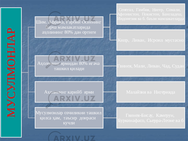 М У С У Л М О Н Л А РШим. Африка, Ғарбий Осиёнинг барча мамлакатларида аҳолининг 80% дан ортиғи Сенегал, Гамбия, Нигер, Сомали, Афғонистон, Покистон, Бангладеш, Индонезия ва б. баъзи мамлакатларда Кипр, Ливан, Исроил мустасно Аҳолининг ярмидан 80% игача ташкил қилади Гвинея, Мали, Ливан, Чад, Судан Аҳолининг карийб ярми Малайзия ва Нигерияда Мусулмонлар озчиликни ташкил қилса ҳам, таъсир доираси кучли Гвинея-Бисау, Камерун, Буркинафасо, Сьерра-Леоне ва б 
