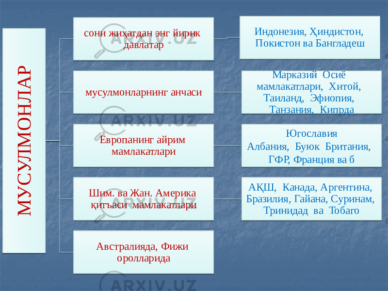 М У С У Л М О Н Л А Рсони жиҳатдан энг йирик давлатар Индонезия, Ҳиндистон, Покистон ва Бангладеш мусулмонларнинг анчаси Марказий Осиё мамлакатлари, Хитой, Таиланд, Эфиопия, Танзания, Кипрда Европанинг айрим мамлакатлари Югославия Албания, Буюк Британия, ГФР, Франция ва б Шим. ва Жан. Америка қитъаси мамлакатлари АҚШ, Канада, Аргентина, Бразилия, Гайана, Суринам, Тринидад ва Тобаго Австралияда, Фижи оролларида 10 55 24 55 34 10 2B 4C 34 2E 35 05 09 04 2D 08 10 08 30 30 3A 08 58 2E 57 27 0E0A18 2E 3C16 30 2E 07 