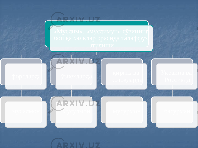 «Муслим», «муслимун» сўзининг бошқа халқлар орасида талаффуз этилиши форсларда мусалмон ўзбекларда мусулмон қирғиз ва қозоқларда мусурмон Украина ва Россияда басурман 