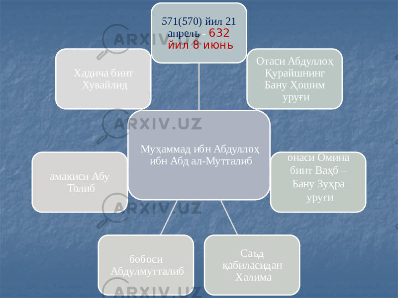 Муҳаммад ибн Абдуллоҳ ибн Абд ал-Мутталиб 571(570) йил 21 апрель - 632 йил 8 июнь Отаси Абдуллоҳ Қурайшнинг Бану Ҳошим уруғи онаси Омина бинт Ваҳб – Бану Зуҳра уруғи Саъд қабиласидан Халима бобоси Абдулмутталиб амакиси Абу Толиб Хадича бинт Хувайлид 