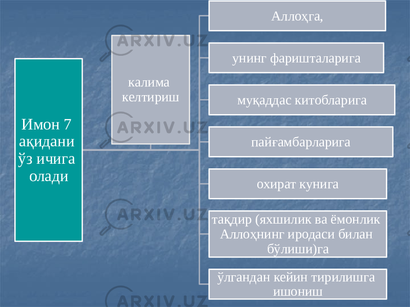 Имон 7 ақидани ўз ичига олади Аллоҳга, унинг фаришталарига муқаддас китобларига пайғамбарларига охират кунига тақдир (яхшилик ва ёмонлик Аллоҳнинг иродаси билан бўлиши)га ўлгандан кейин тирилишга ишонишкалима келтириш 