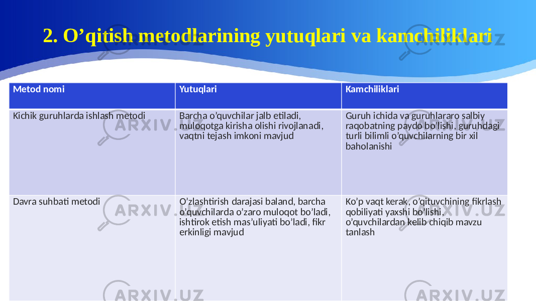 2. O’qitish metodlarining yutuqlari va kamchiliklari Metod nomi Yutuqlari Kamchiliklari Kichik guruhlarda ishlash metodi Barcha o’quvchilar jalb etiladi, muloqotga kirisha olishi rivojlanadi, vaqtni tejash imkoni mavjud Guruh ichida va guruhlararo salbiy raqobatning paydo bo’lishi, guruhdagi turli bilimli o’quvchilarning bir xil baholanishi Davra suhbati metodi O’zlashtirish darajasi baland, barcha o’quvchilarda o’zaro muloqot bo’ladi, ishtirok etish mas’uliyati bo’ladi, fikr erkinligi mavjud Ko’p vaqt kerak, o’qituvchining fikrlash qobiliyati yaxshi bo’lishi, o’quvchilardan kelib chiqib mavzu tanlash 